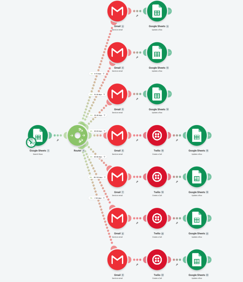Automation workflow — routers, AI, email and voice modules