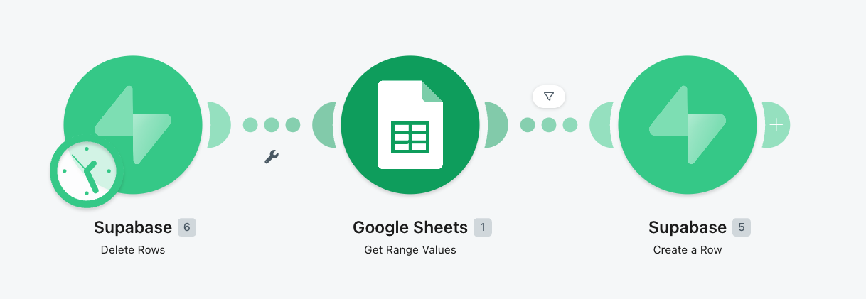 Workflow automation — Make.com sync pipeline