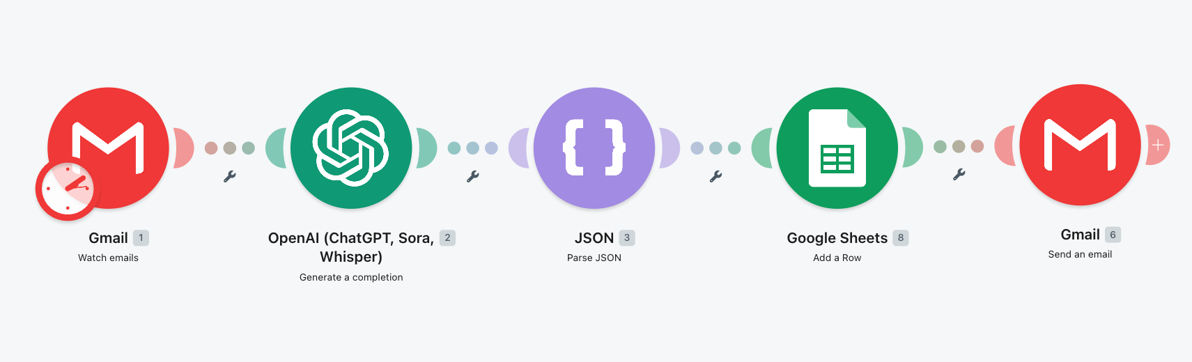 Make.com workflow — Gmail → OpenAI → JSON → Sheets → Gmail